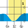 Adak Bight tide chart for Sunday, May 1, 2022