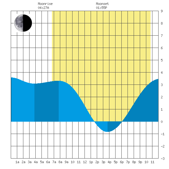 Adak Bight tide chart for Sunday, May 22, 2022