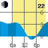 Adak Bight tide chart for Sunday, May 22, 2022