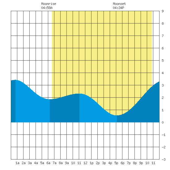 Adak Bight tide chart for Tuesday, May 24, 2022