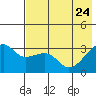 Adak Bight tide chart for Tuesday, May 24, 2022