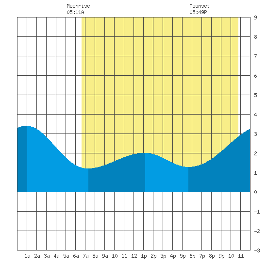 Adak Bight tide chart for Wednesday, May 25, 2022