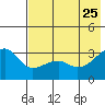 Adak Bight tide chart for Wednesday, May 25, 2022
