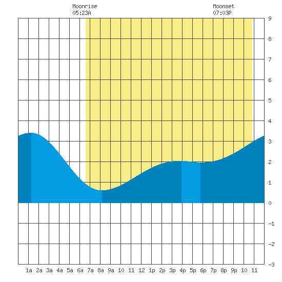 Adak Bight tide chart for Thursday, May 26, 2022