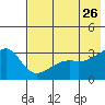 Adak Bight tide chart for Thursday, May 26, 2022