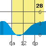Adak Bight tide chart for Saturday, May 28, 2022