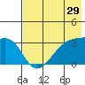 Adak Bight tide chart for Sunday, May 29, 2022