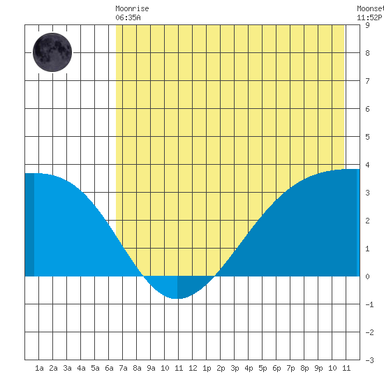Adak Bight tide chart for Monday, May 30, 2022