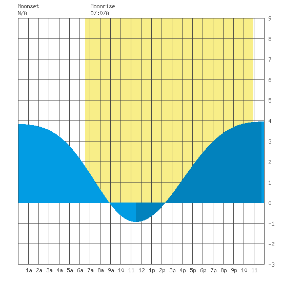 Adak Bight tide chart for Tuesday, May 31, 2022