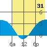 Adak Bight tide chart for Tuesday, May 31, 2022