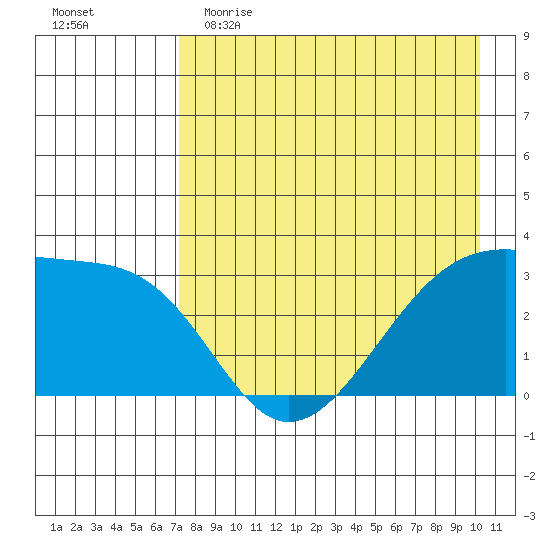 Adak Bight tide chart for Tuesday, May 3, 2022