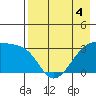 Adak Bight tide chart for Wednesday, May 4, 2022