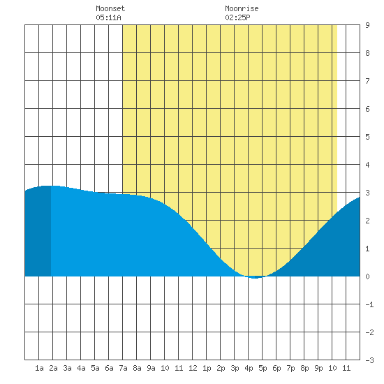 Adak Bight tide chart for Monday, May 9, 2022