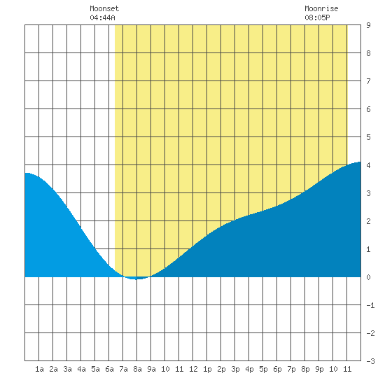 Adak Bight tide chart for Saturday, June 11, 2022
