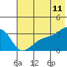 Adak Bight tide chart for Saturday, June 11, 2022
