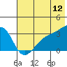 Adak Bight tide chart for Sunday, June 12, 2022