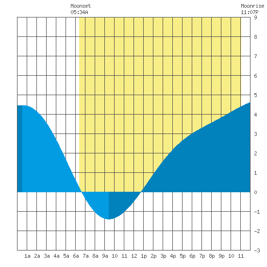 Adak Bight tide chart for Monday, June 13, 2022