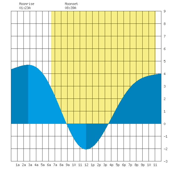 Adak Bight tide chart for Thursday, June 16, 2022