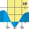Adak Bight tide chart for Thursday, June 16, 2022
