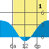 Adak Bight tide chart for Wednesday, June 1, 2022