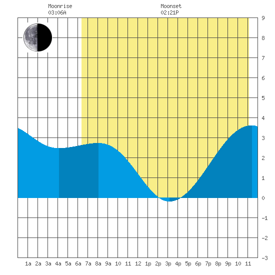 Adak Bight tide chart for Monday, June 20, 2022