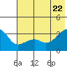 Adak Bight tide chart for Wednesday, June 22, 2022