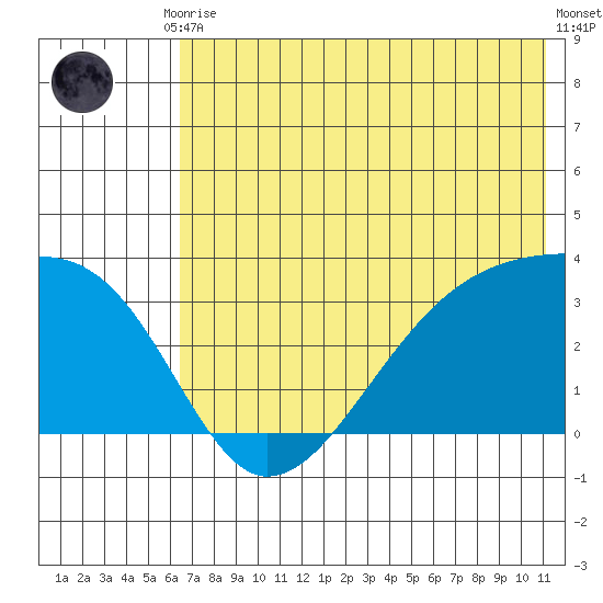 Adak Bight tide chart for Tuesday, June 28, 2022