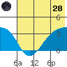 Adak Bight tide chart for Tuesday, June 28, 2022