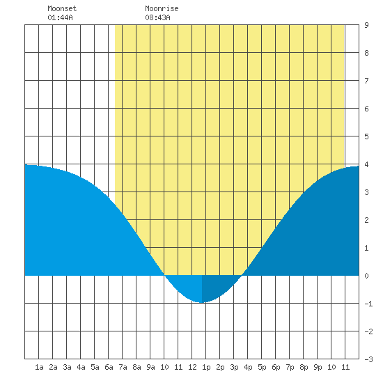 Adak Bight tide chart for Thursday, June 2, 2022