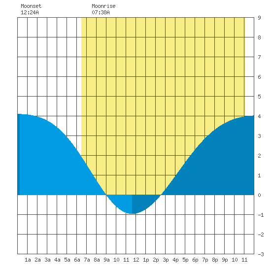 Adak Bight tide chart for Thursday, June 30, 2022