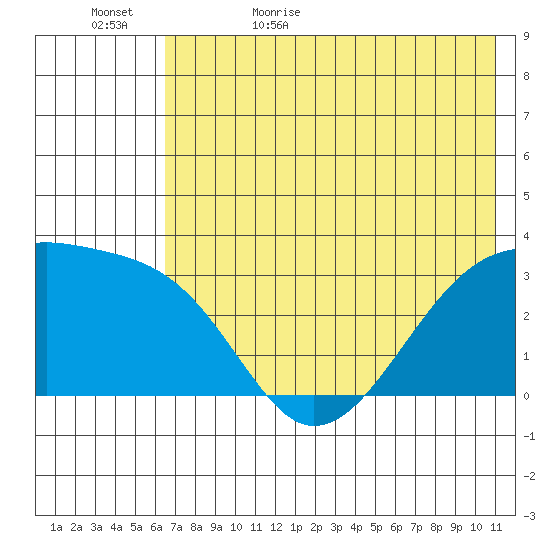 Adak Bight tide chart for Saturday, June 4, 2022