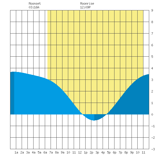 Adak Bight tide chart for Sunday, June 5, 2022