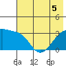 Adak Bight tide chart for Sunday, June 5, 2022