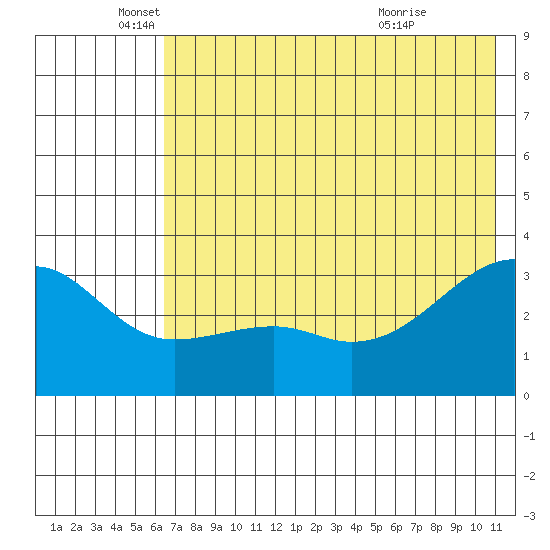 Adak Bight tide chart for Thursday, June 9, 2022