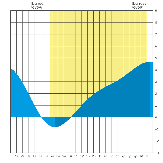 Adak Bight tide chart for Sunday, July 10, 2022