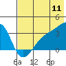 Adak Bight tide chart for Monday, July 11, 2022