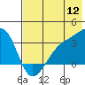 Adak Bight tide chart for Tuesday, July 12, 2022
