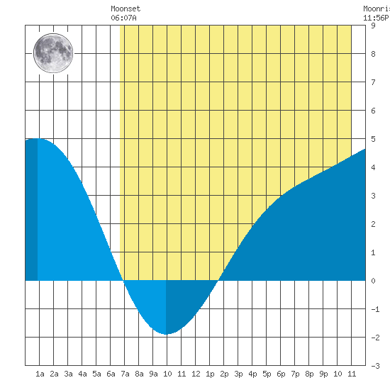 Adak Bight tide chart for Wednesday, July 13, 2022