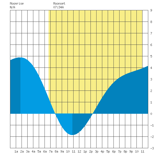 Adak Bight tide chart for Thursday, July 14, 2022