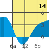Adak Bight tide chart for Thursday, July 14, 2022