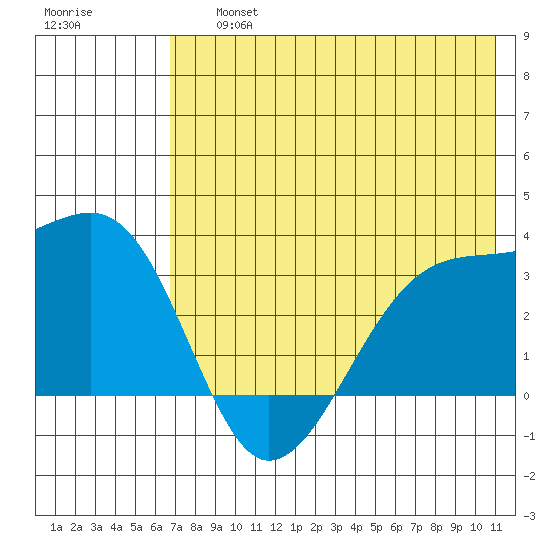 Adak Bight tide chart for Friday, July 15, 2022