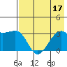 Adak Bight tide chart for Sunday, July 17, 2022