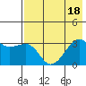 Adak Bight tide chart for Monday, July 18, 2022