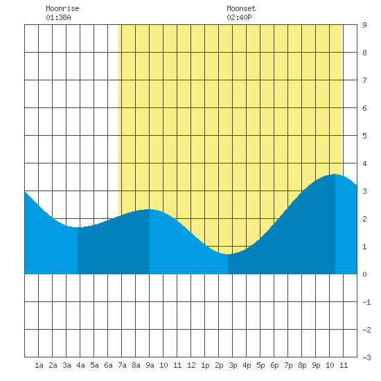 Adak Bight tide chart for Tuesday, July 19, 2022