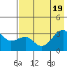 Adak Bight tide chart for Tuesday, July 19, 2022