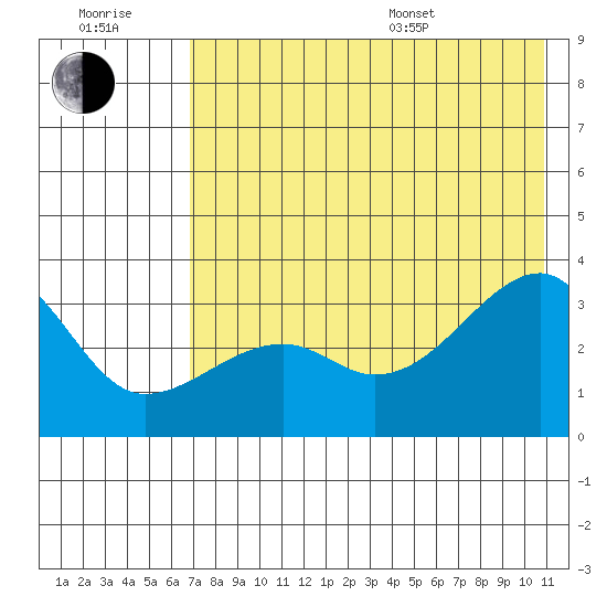 Adak Bight tide chart for Wednesday, July 20, 2022