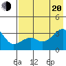 Adak Bight tide chart for Wednesday, July 20, 2022