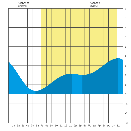 Adak Bight tide chart for Thursday, July 21, 2022