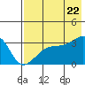 Adak Bight tide chart for Friday, July 22, 2022