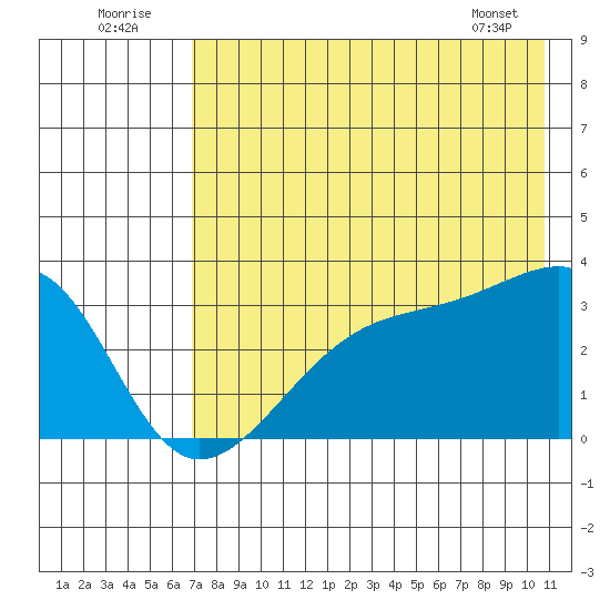Adak Bight tide chart for Saturday, July 23, 2022